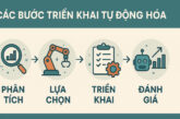 Tự động hoá trong các chương trình khuyến mãi trên nền tảng giải trí số